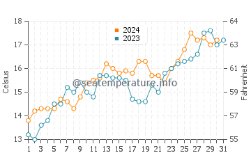 Wassertemperatur Puerto Montt im Dezember