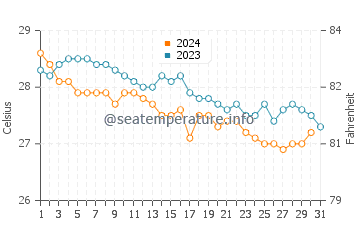Puerto Morelos water temp chart in December