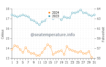 Temperatura del agua en Puerto Nuevo en diciembre