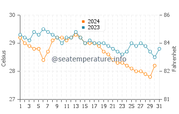 Temperature dell'acqua a Puerto Pilon a dicembre