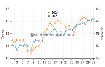 Puerto Piramides water temp chart in December