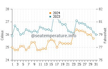 Wassertemperatur Puerto Pizarro im Dezember