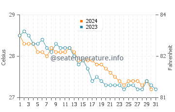 Temperature dell'acqua a Puerto Plata a dicembre