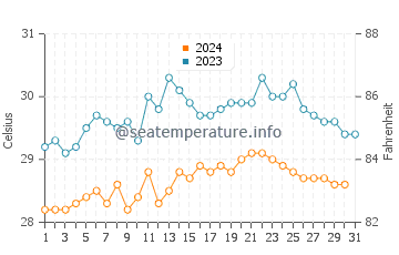 Puerto Quepos water temp chart in December