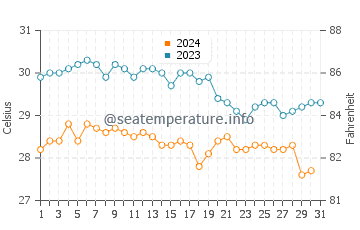 Temperature dell'acqua a Puerto Quetzal a dicembre