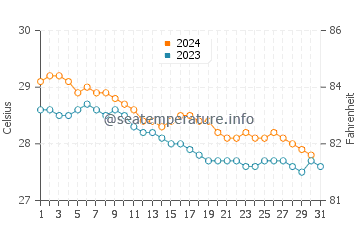 Températures de l'eau à Esperanza en décembre