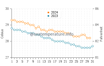 Temperature dell'acqua a La Playa a dicembre