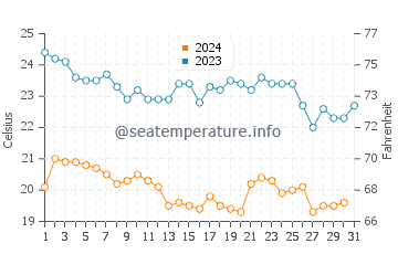 Temperatura del agua en Puerto San Carlos en diciembre
