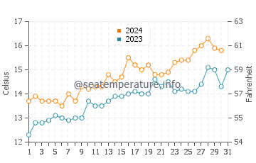 Puerto Varas water temp chart in December
