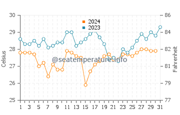 Temperature dell'acqua a Puerto Viejo a dicembre