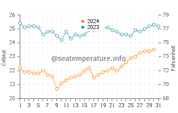 Puerto Villamil water temp chart in December