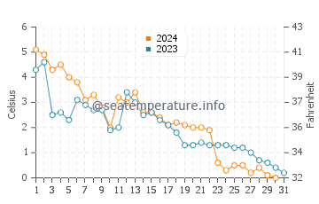 Temperature dell'acqua a Pugwash a dicembre