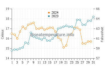 Wassertemperatur Pukerua Bay im Dezember