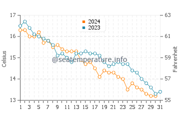 Wassertemperatur Pula im Dezember