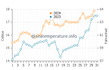 Punakaiki water temp chart in December