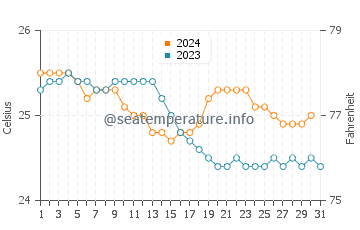 Punaluu water temp chart in December