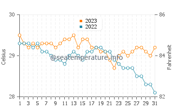 Punang water temp chart in December