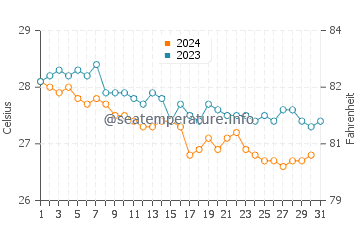 Punta Allen water temp chart in December