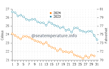 Temperatura del agua en Punta Arena en diciembre