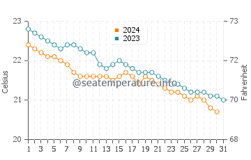 Punta Brava water temp chart in December