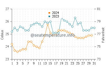Wassertemperatur Punta Centinela im Dezember