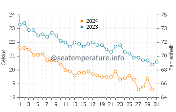 Temperatura del agua en Punta Chivato en diciembre