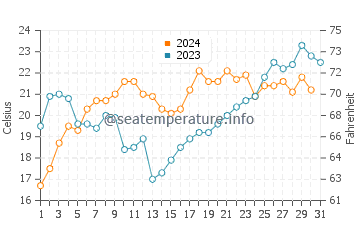 Temperature dell'acqua a Punta Colorada a dicembre