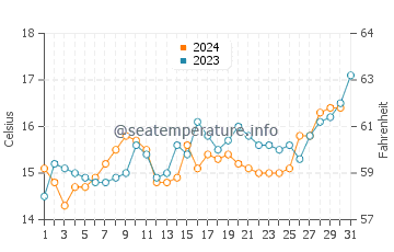 Temperature dell'acqua a Punta de Choros a dicembre