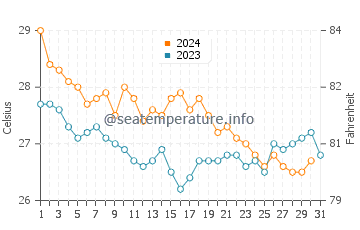 Temperatura del agua en Punta de Piedras en diciembre