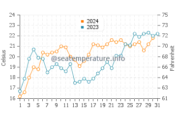 Temperature dell'acqua a Punta del Este a dicembre