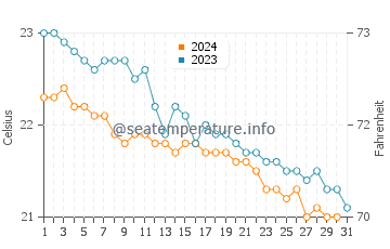 Wassertemperatur Punta del Hidalgo im Dezember