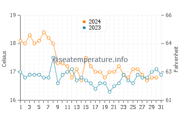 Temperatura del agua en Punta del moral en diciembre