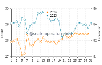 Punta Islita water temp chart in December