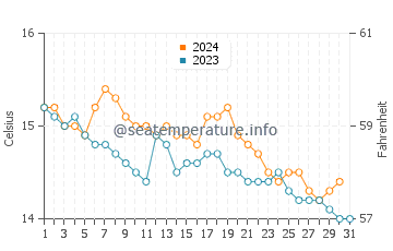 Punta Langosteira water temp chart in December