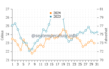 Punta Lara water temp chart in December