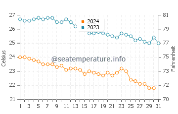 Temperatura del agua en Punta Lobos en diciembre