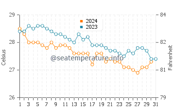 Punta Maroma water temp chart in December