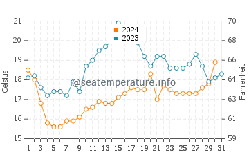 Temperature dell'acqua a Punta Mogotes a dicembre
