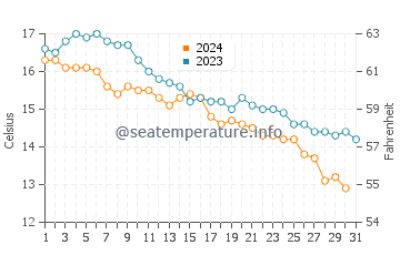 Wassertemperatur Punta Penna Grossa im Dezember