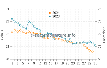 Wassertemperatur Punta Prieta im Dezember