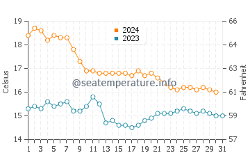 Punta Prima water temp chart in December