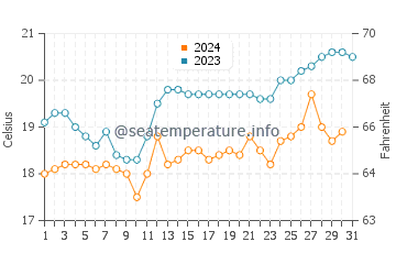 Temperatura del agua en Punta Rocas en diciembre
