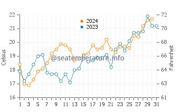 Temperature dell'acqua a Punta Rubia a dicembre