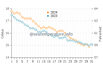 Wassertemperatur Puntaldia im Dezember