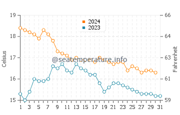 Puntas de Calnegre water temp chart in December