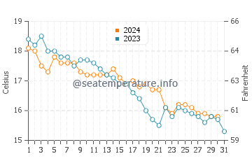 Wassertemperatur Pupnatska Luka im Dezember