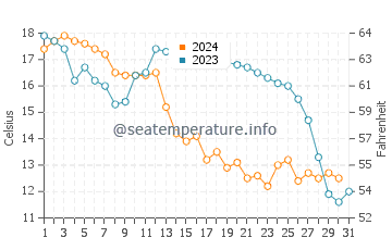 Temperatura vode u Puqi u prosincu