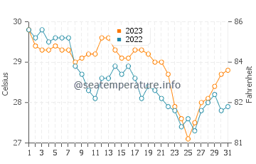 Puro Pinget water temp chart in December