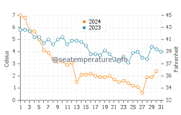 Put-in-Bay water temp chart in December