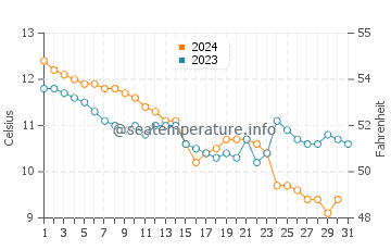Temperature dell'acqua a Putsborough a dicembre